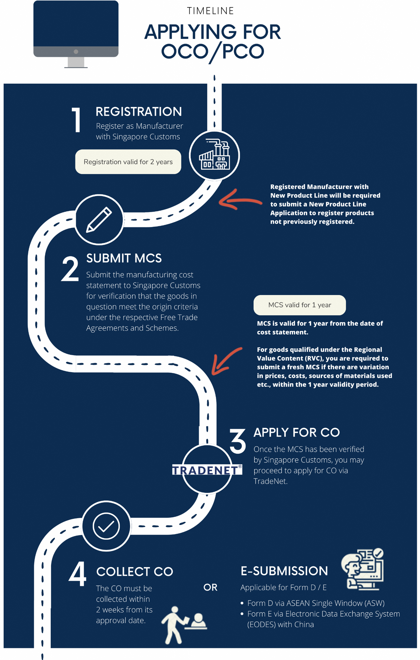 Applying For OCO/PCO